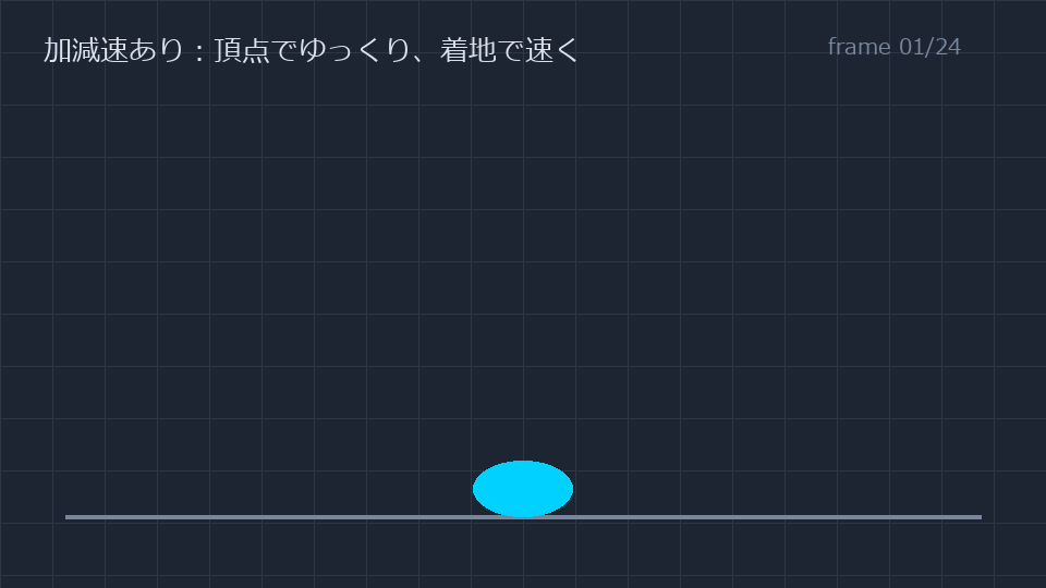 頂点で減速し、着地で潰れるボール