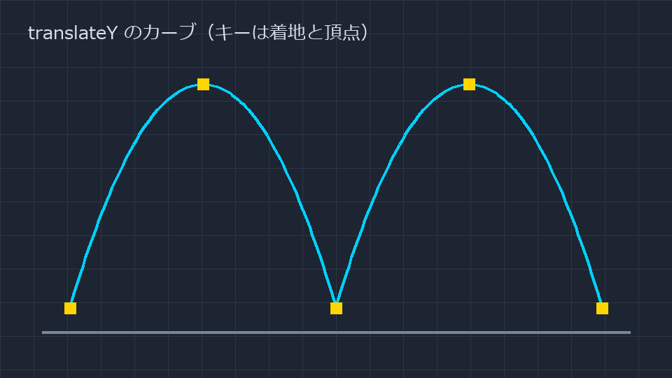 translateYのカーブ。着地で鋭く折れ、頂点で丸い
